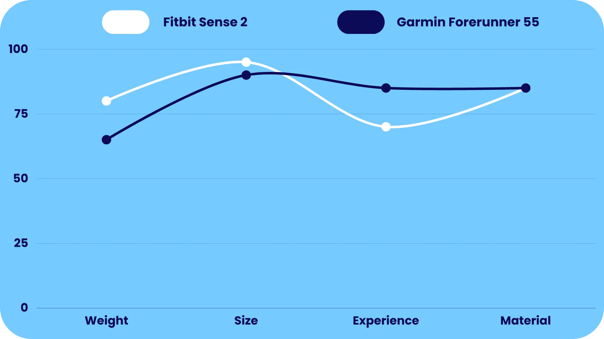 Body-Comparison-of-Fitbit-Sense-2-Garmin-Forerunner-55